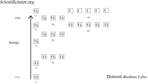 rh2+ electron configuration.